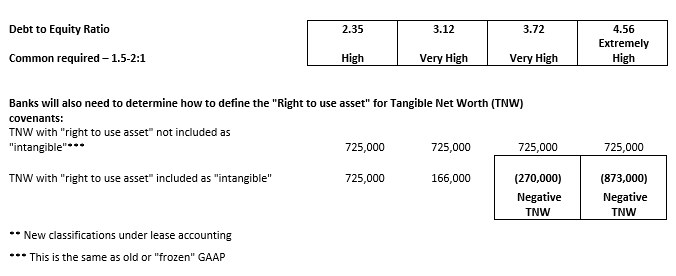 Debt to Equity Ratio