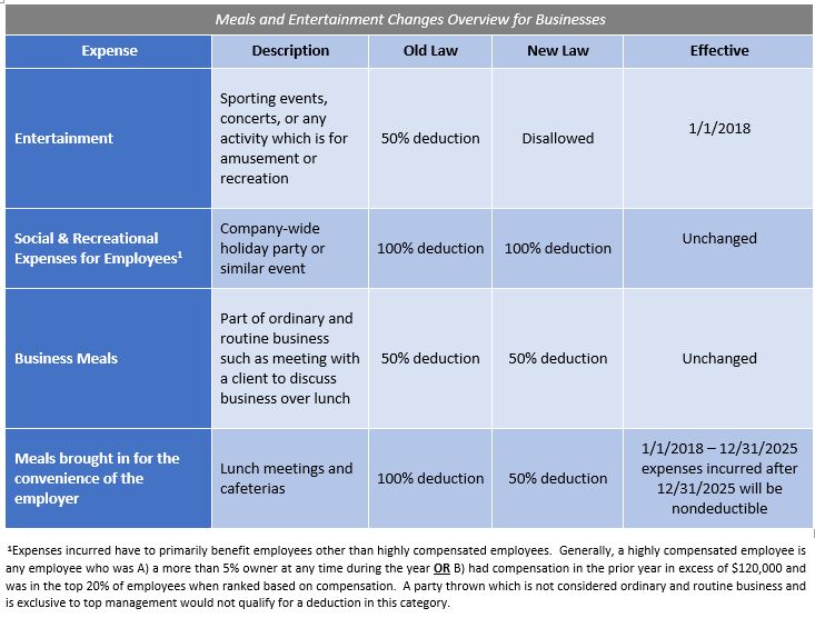 Meals And Entertainment Deduction 2018 Chart